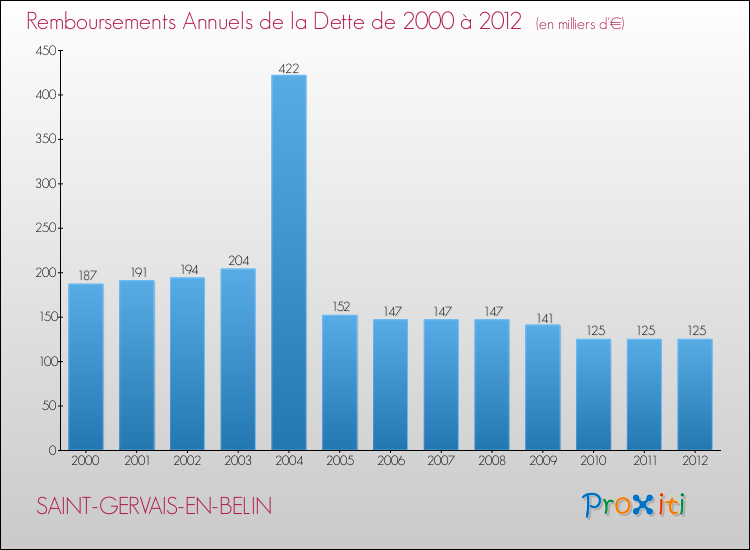 Evolution de l'annuité de la dette pour la commune de SAINT-GERVAIS-EN-BELIN de 2000 à 2012 Annuités de la dette pour SAINT-GERVAIS-EN-BELIN de 2000 à 2012