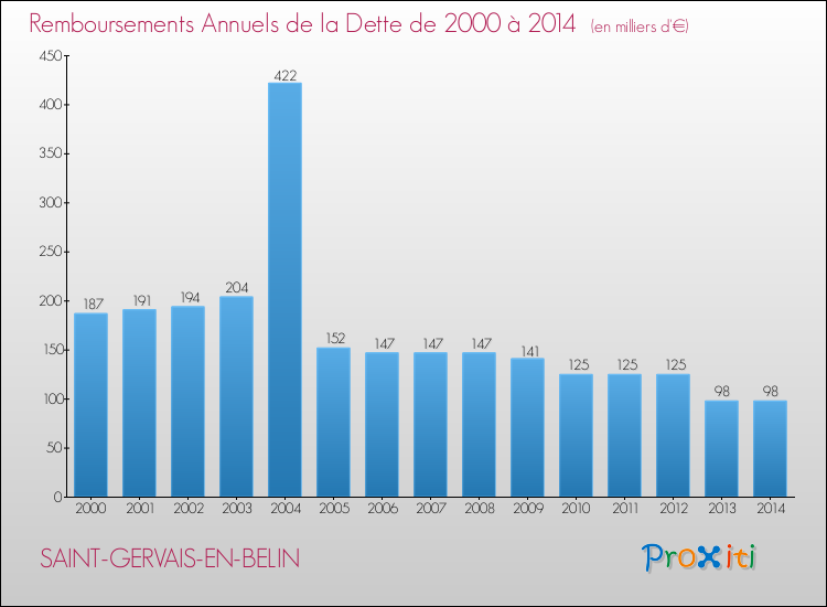 Evolution de l'annuité de la dette pour la commune de SAINT-GERVAIS-EN-BELIN de 2000 à 2014 Annuités de la dette pour SAINT-GERVAIS-EN-BELIN de 2000 à 2014