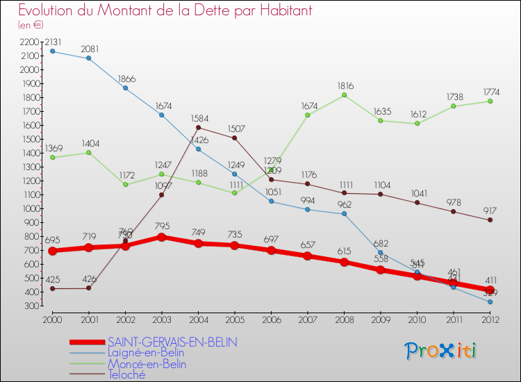 Evolution de la dette par habitant pour la commune de SAINT-GERVAIS-EN-BELIN et les communes proches de 2000 à 2012 Comparaison de la dette par habitant pour SAINT-GERVAIS-EN-BELIN et les communes voisines de 2000 à 2012