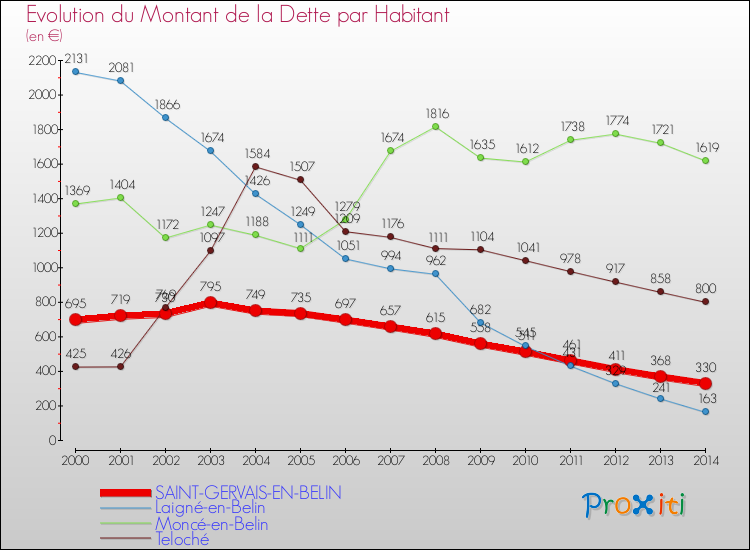 Evolution de la dette par habitant pour la commune de SAINT-GERVAIS-EN-BELIN et les communes proches de 2000 à 2014 Comparaison de la dette par habitant pour SAINT-GERVAIS-EN-BELIN et les communes voisines de 2000 à 2014