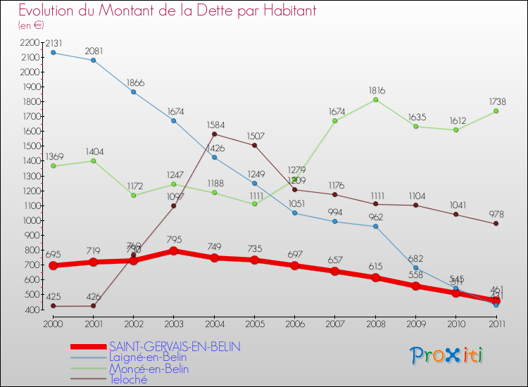 Evolution de la dette par habitant pour la commune de SAINT-GERVAIS-EN-BELIN et les communes proches Comparaison de la dette par habitant pour SAINT-GERVAIS-EN-BELIN et les communes voisines