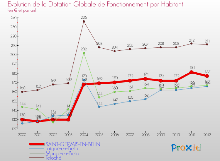 Evolution et montant de la dotation globale de fonctionnement par Habitant pour SAINT-GERVAIS-EN-BELIN et les communes proches Comparaison des dotations globales de fonctionnement par habitant pour SAINT-GERVAIS-EN-BELIN et les communes voisines