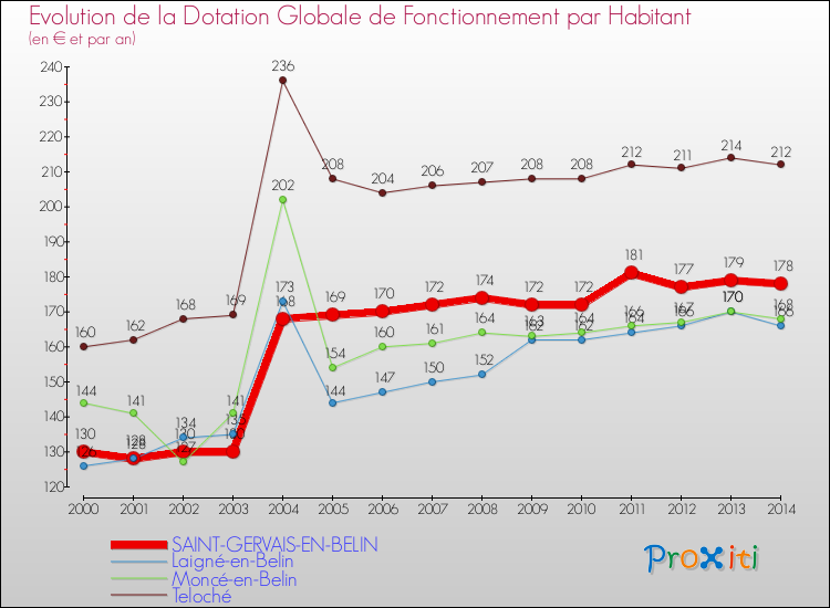 Evolution et montant de la dotation globale de fonctionnement par Habitant pour SAINT-GERVAIS-EN-BELIN et les communes proches de 2000 à 2014. Comparaison des dotations globales de fonctionnement par habitant pour SAINT-GERVAIS-EN-BELIN et les communes voisines de 2000 à 2014.