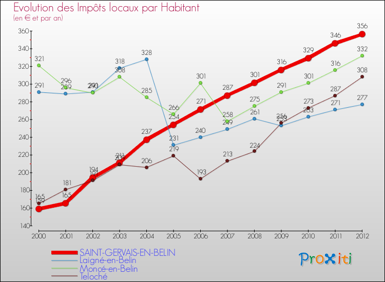 Evolution et montant des impôts locaux par Habitant pour SAINT-GERVAIS-EN-BELIN et les communes proches Comparaison des impôts locaux par habitant pour SAINT-GERVAIS-EN-BELIN et les communes voisines