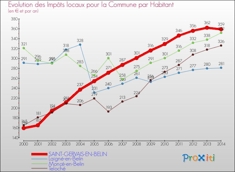 Evolution et montant des impôts locaux par Habitant pour SAINT-GERVAIS-EN-BELIN et les communes proches de 2000 à 2014 Comparaison des impôts locaux par habitant pour SAINT-GERVAIS-EN-BELIN et les communes voisines de 2000 à 2014