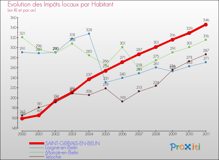 Evolution et montant des impôts locaux par Habitant pour SAINT-GERVAIS-EN-BELIN et les communes proches Comparaison des impôts locaux par habitant pour SAINT-GERVAIS-EN-BELIN et les communes voisines