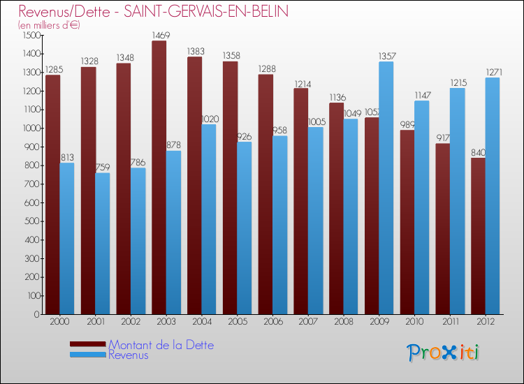 Evolution comparée de la dette et des revenus pour la commune de SAINT-GERVAIS-EN-BELIN de 2000 à 2012 Comparaison de la dette et des revenus pour SAINT-GERVAIS-EN-BELIN de 2000 à 2012