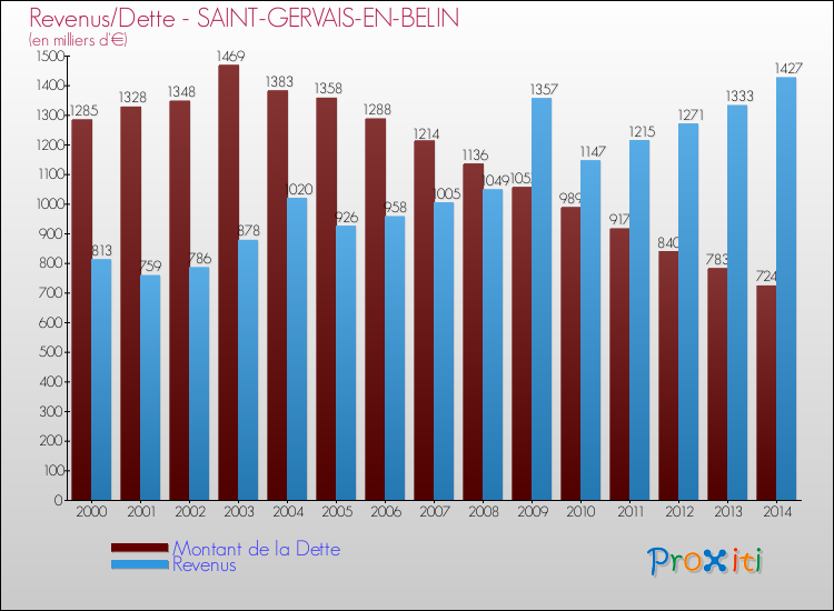Evolution comparée de la dette et des revenus pour la commune de SAINT-GERVAIS-EN-BELIN de 2000 à 2014 Comparaison de la dette et des revenus pour SAINT-GERVAIS-EN-BELIN de 2000 à 2014