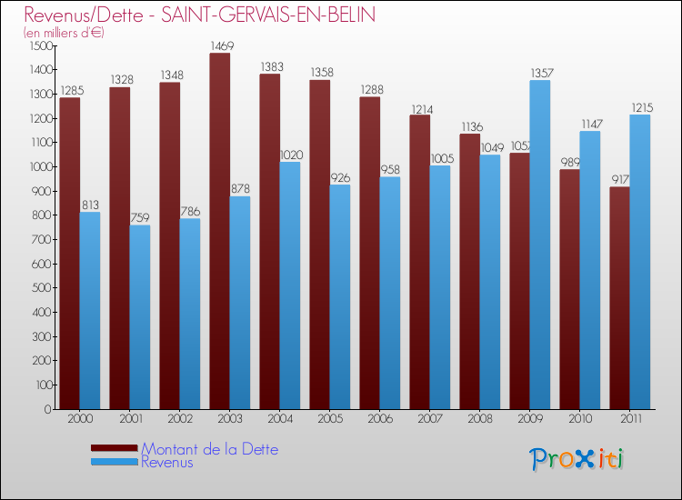 Evolution comparée de la dette et des revenus pour la commune de SAINT-GERVAIS-EN-BELIN de 2000 à 2011 Comparaison de la dette et des revenus pour SAINT-GERVAIS-EN-BELIN de 2000 à 2011