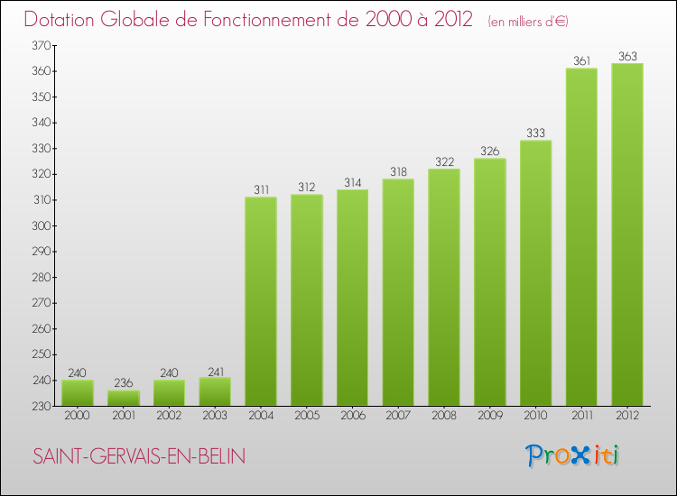 Evolution du montant de la Dotation Globale de Fonctionnement pour la commune de SAINT-GERVAIS-EN-BELIN de 2000 à 2012 Evolution du montant de la Dotation Globale de Fonctionnement pour SAINT-GERVAIS-EN-BELIN de 2000 à 2012