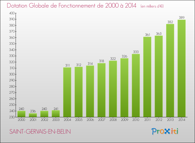 Evolution du montant de la Dotation Globale de Fonctionnement pour la commune de SAINT-GERVAIS-EN-BELIN de 2000 à 2014 Evolution du montant de la Dotation Globale de Fonctionnement pour SAINT-GERVAIS-EN-BELIN de 2000 à 2014