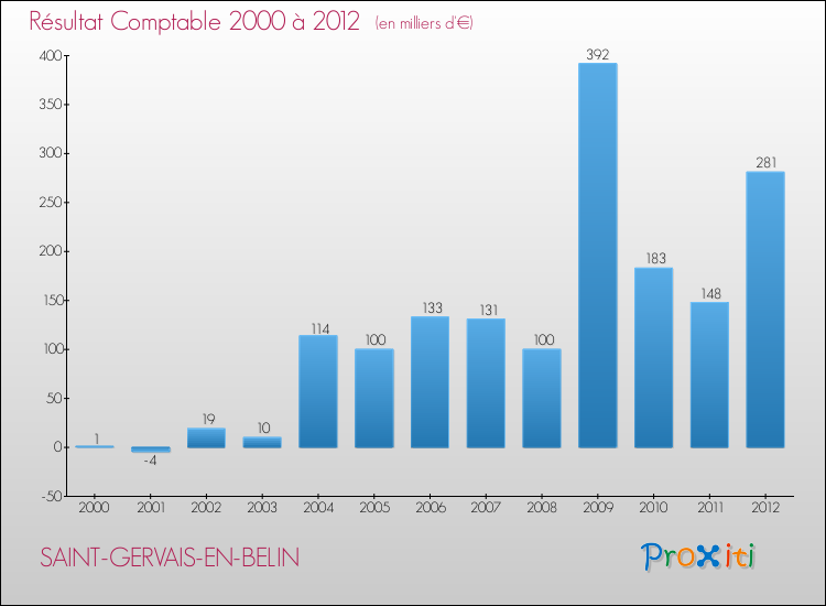 Evolution du résultat comptable pour la commune de SAINT-GERVAIS-EN-BELIN de 2000 à 2012 Evolution du résultat comptable pour SAINT-GERVAIS-EN-BELIN de 2000 à 2012