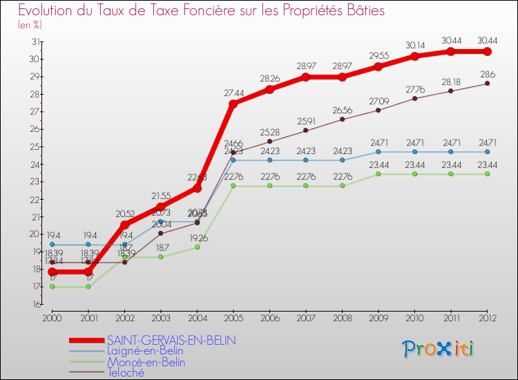Evolution du taux de la taxe foncière sur le bati pour SAINT-GERVAIS-EN-BELIN et les communes proches de 2000 à 2012 Comparaison des taux de taxe foncière sur le bati pour SAINT-GERVAIS-EN-BELIN et les communes voisines de 2000 à 2012