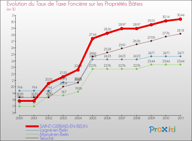 Evolution du taux de la taxe foncière sur le bati pour SAINT-GERVAIS-EN-BELIN et les communes proches Comparaison des taux de taxe foncière sur le bati pour SAINT-GERVAIS-EN-BELIN et les communes voisines