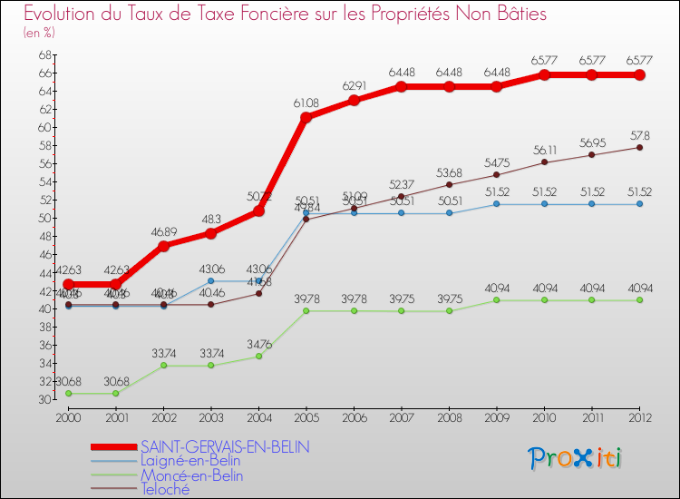 Evolution du taux de la taxe foncière sur les immeubles et terrains non batis pour SAINT-GERVAIS-EN-BELIN et les communes proches de 2000 à 2012 Comparaison des taux de la taxe foncière sur les immeubles et terrains non batis pour SAINT-GERVAIS-EN-BELIN et les communes voisines de 2000 à 2012