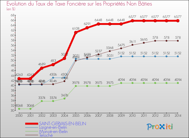 Evolution du taux de la taxe foncière sur les immeubles et terrains non batis pour SAINT-GERVAIS-EN-BELIN et les communes proches de 2000 à 2014 Comparaison des taux de la taxe foncière sur les immeubles et terrains non batis pour SAINT-GERVAIS-EN-BELIN et les communes voisines de 2000 à 2014