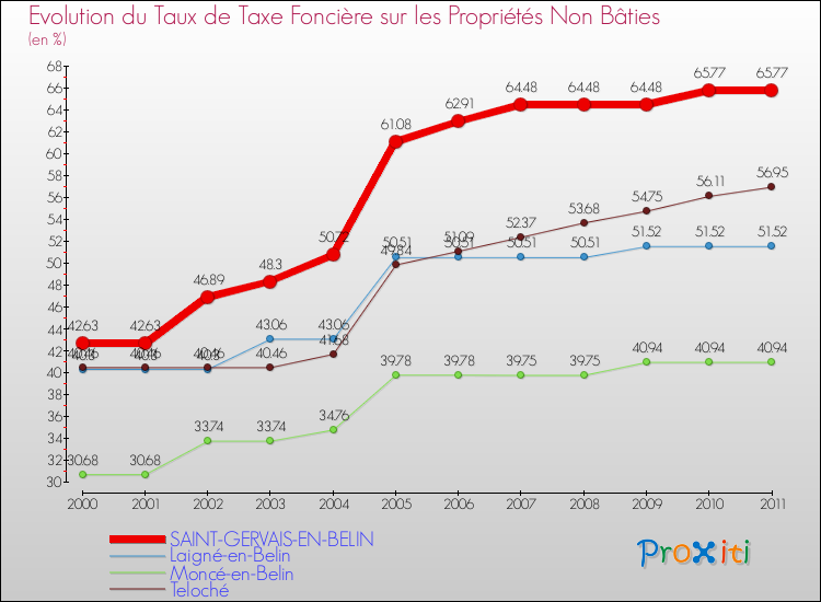 Evolution du taux de la taxe foncière sur les immeubles et terrains non batis pour SAINT-GERVAIS-EN-BELIN et les communes proches Comparaison des taux de la taxe foncière sur les immeubles et terrains non batis pour SAINT-GERVAIS-EN-BELIN et les communes voisines