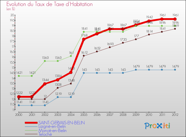 Evolution du taux de la taxe d'habitation pour SAINT-GERVAIS-EN-BELIN et les communes proches Comparaison des taux de la taxe d'habitation pour SAINT-GERVAIS-EN-BELIN et les communes voisines