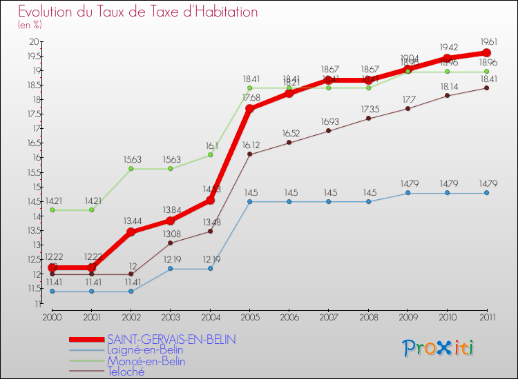 Evolution du taux de la taxe d'habitation pour SAINT-GERVAIS-EN-BELIN et les communes proches Comparaison des taux de la taxe d'habitation pour SAINT-GERVAIS-EN-BELIN et les communes voisines