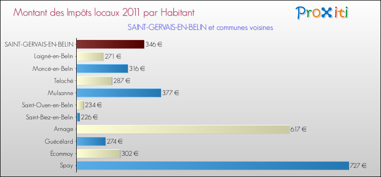 Montant des impôts locaux par Habitant pour SAINT-GERVAIS-EN-BELIN et les communes proches Comparaison des impôts locaux par habitant pour SAINT-GERVAIS-EN-BELIN et les communes voisines