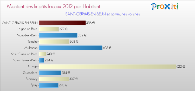 Montant des impôts locaux par Habitant pour SAINT-GERVAIS-EN-BELIN et les communes proches Comparaison des impôts locaux par habitant pour SAINT-GERVAIS-EN-BELIN et les communes voisines