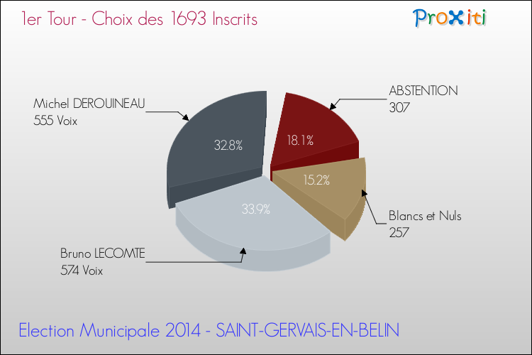 Résultats par rapport aux inscrits au 1er Tour des Elections Municipales 2014 de la commune de SAINT-GERVAIS-EN-BELIN Elections Municipales 2014 - Résultats par rapport aux inscrits au 1er Tour pour la commune de SAINT-GERVAIS-EN-BELIN