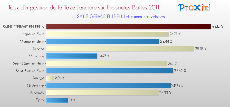 Taux d'imposition de la taxe foncière sur le bati 2011 pour SAINT-GERVAIS-EN-BELIN et les communes proches Comparaison des taux d'imposition de la taxe foncière sur le bati 2011 pour SAINT-GERVAIS-EN-BELIN et les communes voisines