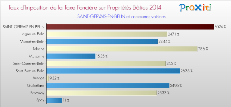 Taux d'imposition de la taxe foncière sur le bati 2014 pour SAINT-GERVAIS-EN-BELIN et les communes proches Comparaison des taux d'imposition de la taxe foncière sur le bati 2014 pour SAINT-GERVAIS-EN-BELIN et les communes voisines