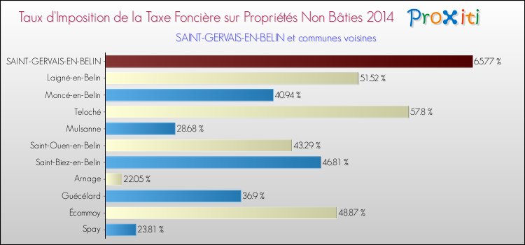 Taux d'imposition de la taxe foncière sur les immeubles et terrains non batis 2014 pour SAINT-GERVAIS-EN-BELIN et les communes proches Comparaison des taux d'imposition de la taxe foncière sur les immeubles et terrains non batis 2014 pour SAINT-GERVAIS-EN-BELIN et les communes voisines