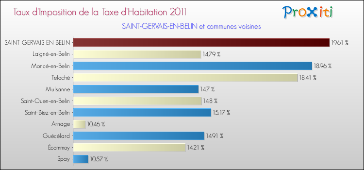 Taux d'imposition de la taxe d'habitation 2011 pour SAINT-GERVAIS-EN-BELIN et les communes proches Comparaison des taux d'imposition de la taxe d'habitation 2011 pour SAINT-GERVAIS-EN-BELIN et les communes voisines