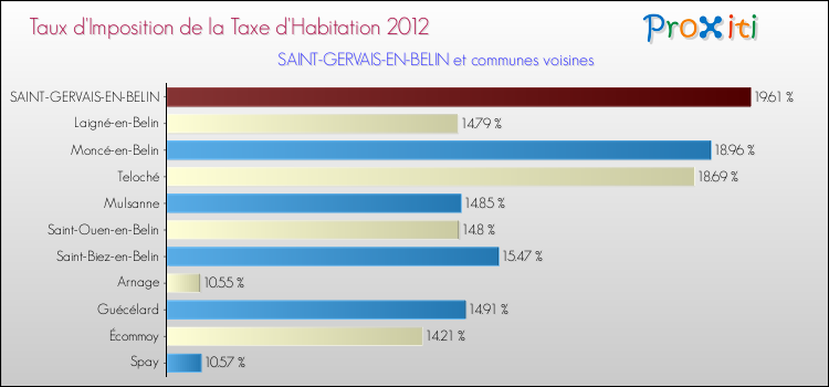 Taux d'imposition de la taxe d'habitation 2012 pour SAINT-GERVAIS-EN-BELIN et les communes proches Comparaison des taux d'imposition de la taxe d'habitation 2012 pour SAINT-GERVAIS-EN-BELIN et les communes voisines