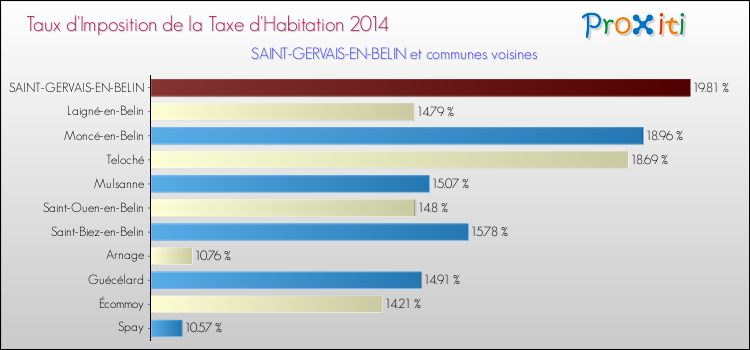 Taux d'imposition de la taxe d'habitation 2014 pour SAINT-GERVAIS-EN-BELIN et les communes proches Comparaison des taux d'imposition de la taxe d'habitation 2014 pour SAINT-GERVAIS-EN-BELIN et les communes voisines