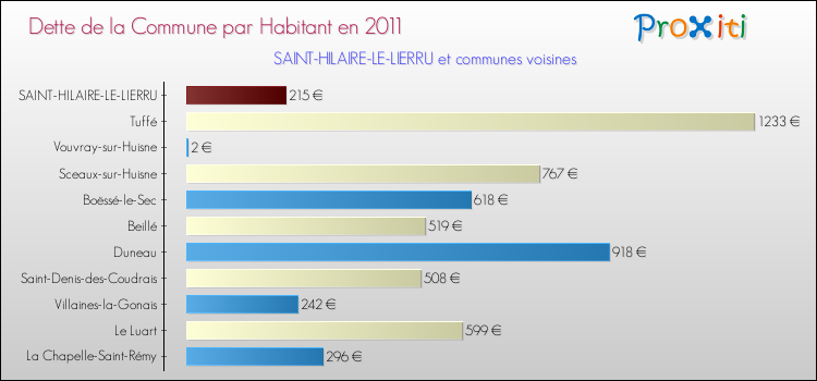Dette par habitant de la commune en 2011 pour SAINT-HILAIRE-LE-LIERRU et les communes proches Comparaison de la dette par habitant de la commune en 2011 pour SAINT-HILAIRE-LE-LIERRU et les communes voisines