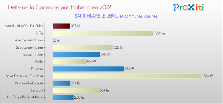 Dette par habitant de la commune en 2012 pour SAINT-HILAIRE-LE-LIERRU et les communes proches Comparaison de la dette par habitant de la commune en 2012 pour SAINT-HILAIRE-LE-LIERRU et les communes voisines