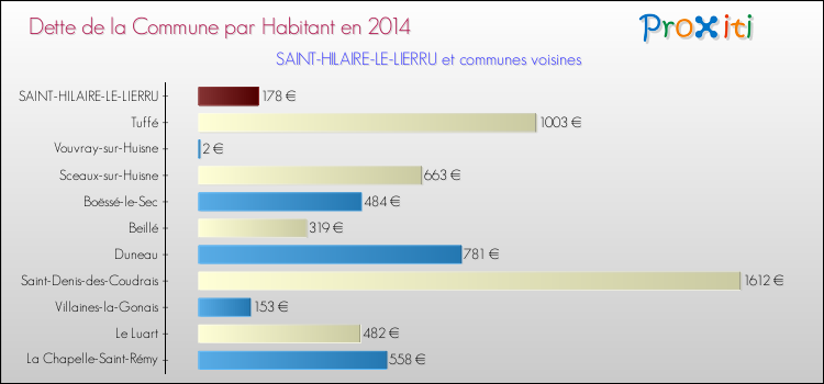 Dette par habitant de la commune en 2014 pour SAINT-HILAIRE-LE-LIERRU et les communes proches Comparaison de la dette par habitant de la commune en 2014 pour SAINT-HILAIRE-LE-LIERRU et les communes voisines