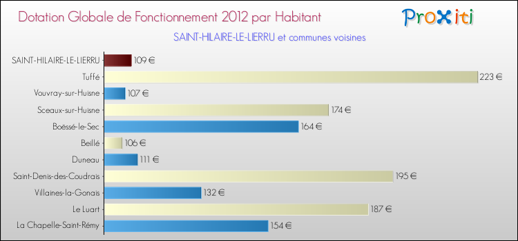 Montant des dotations globales de fonctionnement DGF par Habitant pour SAINT-HILAIRE-LE-LIERRU et les communes proches Comparaison des des dotations globales de fonctionnement DGF par habitant pour SAINT-HILAIRE-LE-LIERRU et les communes voisines