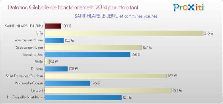 Montant des dotations globales de fonctionnement DGF par Habitant pour SAINT-HILAIRE-LE-LIERRU et les communes proches en 2014. Comparaison des des dotations globales de fonctionnement DGF par habitant pour SAINT-HILAIRE-LE-LIERRU et les communes voisines en 2014.