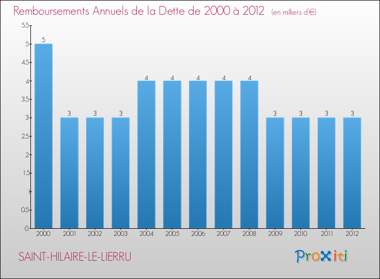 Evolution de l'annuité de la dette pour la commune de SAINT-HILAIRE-LE-LIERRU de 2000 à 2012 Annuités de la dette pour SAINT-HILAIRE-LE-LIERRU de 2000 à 2012