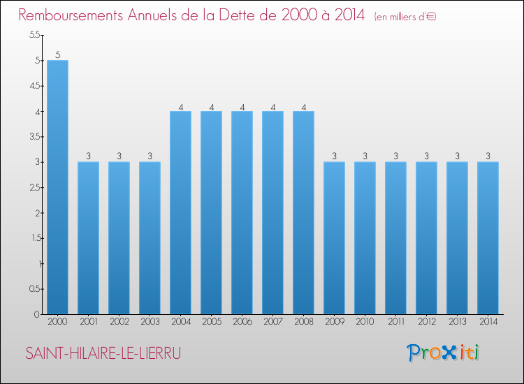 Evolution de l'annuité de la dette pour la commune de SAINT-HILAIRE-LE-LIERRU de 2000 à 2014 Annuités de la dette pour SAINT-HILAIRE-LE-LIERRU de 2000 à 2014