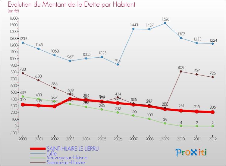 Evolution de la dette par habitant pour la commune de SAINT-HILAIRE-LE-LIERRU et les communes proches de 2000 à 2012 Comparaison de la dette par habitant pour SAINT-HILAIRE-LE-LIERRU et les communes voisines de 2000 à 2012