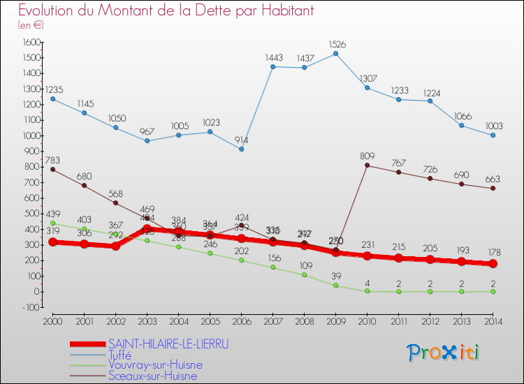 Evolution de la dette par habitant pour la commune de SAINT-HILAIRE-LE-LIERRU et les communes proches de 2000 à 2014 Comparaison de la dette par habitant pour SAINT-HILAIRE-LE-LIERRU et les communes voisines de 2000 à 2014