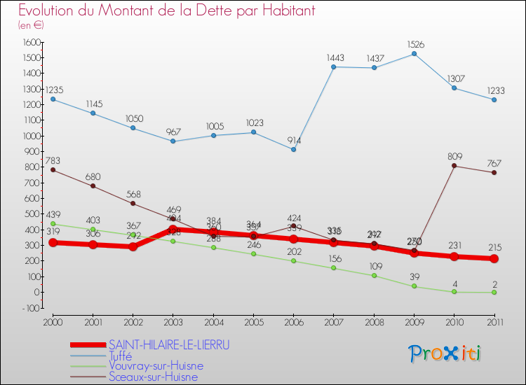 Evolution de la dette par habitant pour la commune de SAINT-HILAIRE-LE-LIERRU et les communes proches Comparaison de la dette par habitant pour SAINT-HILAIRE-LE-LIERRU et les communes voisines