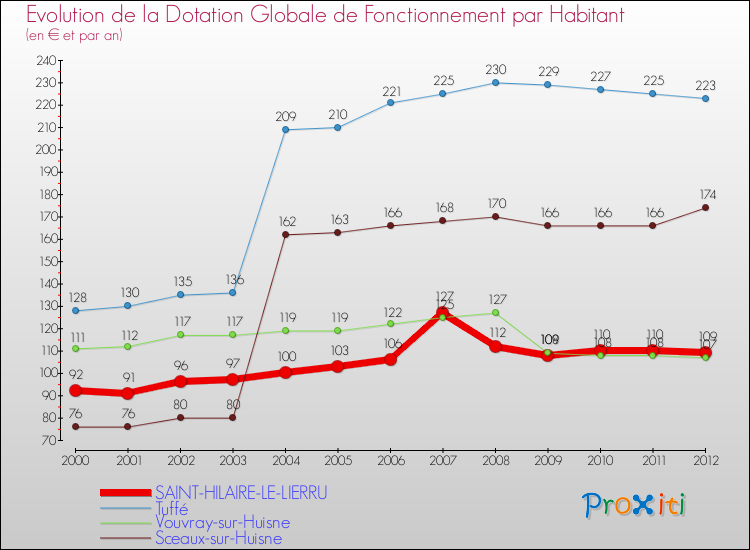 Evolution et montant de la dotation globale de fonctionnement par Habitant pour SAINT-HILAIRE-LE-LIERRU et les communes proches Comparaison des dotations globales de fonctionnement par habitant pour SAINT-HILAIRE-LE-LIERRU et les communes voisines
