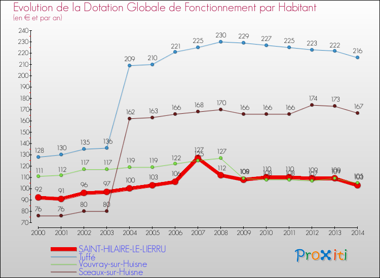 Evolution et montant de la dotation globale de fonctionnement par Habitant pour SAINT-HILAIRE-LE-LIERRU et les communes proches de 2000 à 2014. Comparaison des dotations globales de fonctionnement par habitant pour SAINT-HILAIRE-LE-LIERRU et les communes voisines de 2000 à 2014.