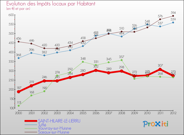 Evolution et montant des impôts locaux par Habitant pour SAINT-HILAIRE-LE-LIERRU et les communes proches Comparaison des impôts locaux par habitant pour SAINT-HILAIRE-LE-LIERRU et les communes voisines