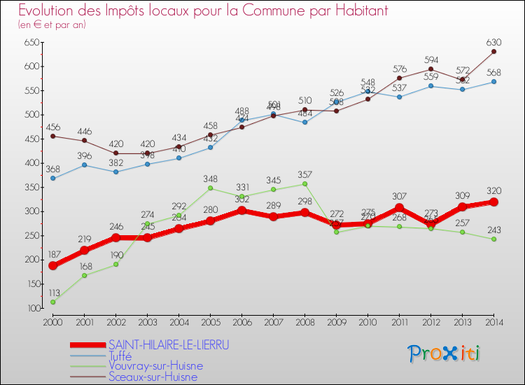 Evolution et montant des impôts locaux par Habitant pour SAINT-HILAIRE-LE-LIERRU et les communes proches de 2000 à 2014 Comparaison des impôts locaux par habitant pour SAINT-HILAIRE-LE-LIERRU et les communes voisines de 2000 à 2014