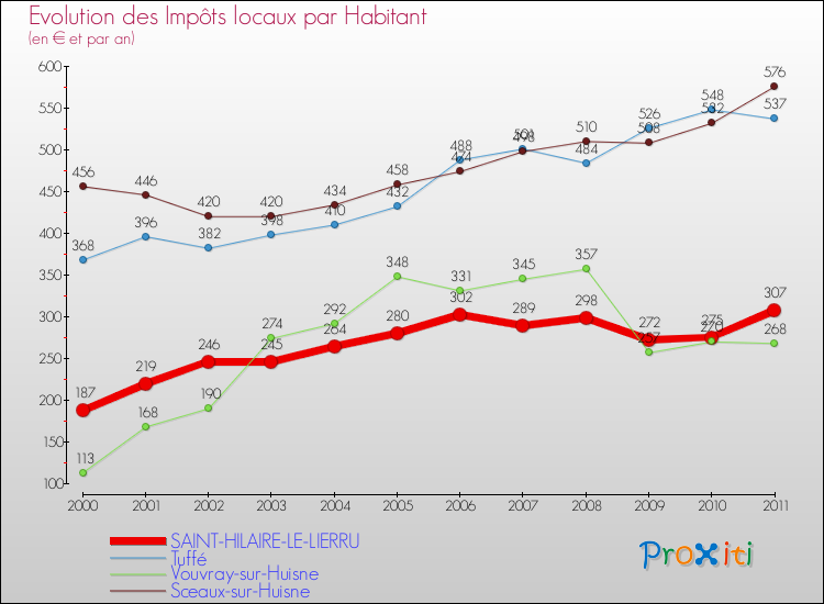 Evolution et montant des impôts locaux par Habitant pour SAINT-HILAIRE-LE-LIERRU et les communes proches Comparaison des impôts locaux par habitant pour SAINT-HILAIRE-LE-LIERRU et les communes voisines