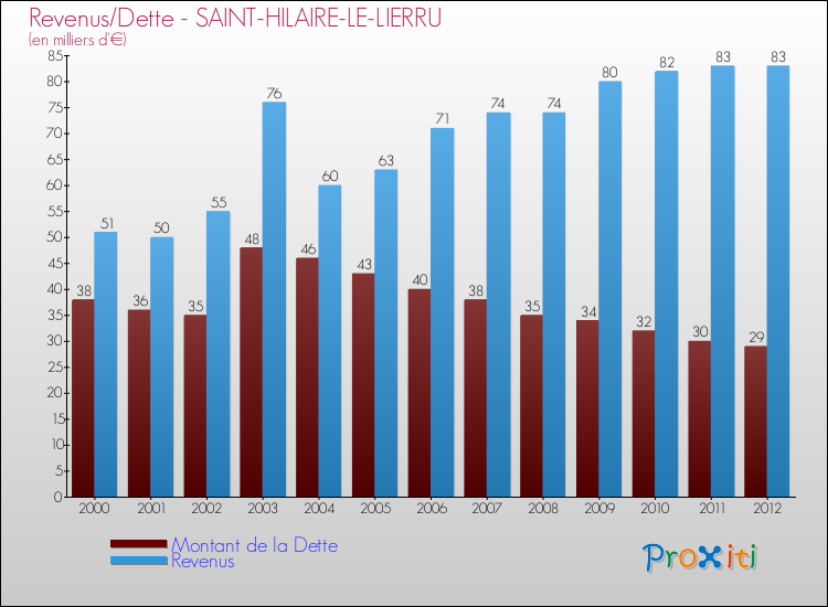 Evolution comparée de la dette et des revenus pour la commune de SAINT-HILAIRE-LE-LIERRU de 2000 à 2012 Comparaison de la dette et des revenus pour SAINT-HILAIRE-LE-LIERRU de 2000 à 2012
