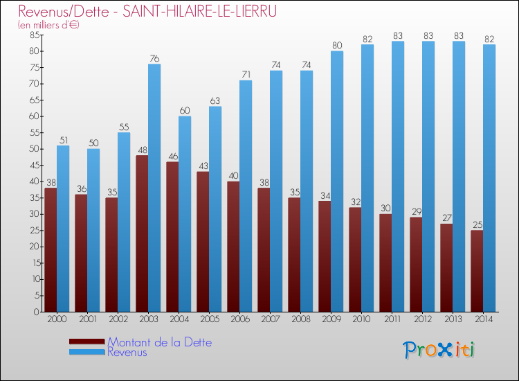 Evolution comparée de la dette et des revenus pour la commune de SAINT-HILAIRE-LE-LIERRU de 2000 à 2014 Comparaison de la dette et des revenus pour SAINT-HILAIRE-LE-LIERRU de 2000 à 2014