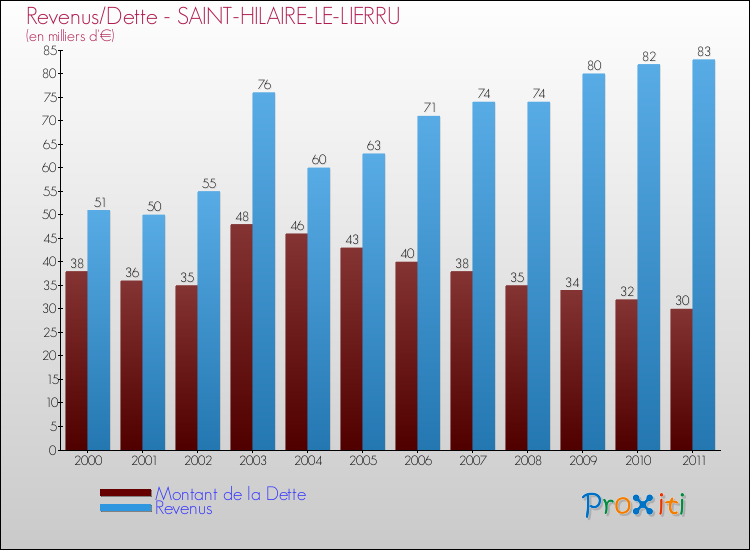 Evolution comparée de la dette et des revenus pour la commune de SAINT-HILAIRE-LE-LIERRU de 2000 à 2011 Comparaison de la dette et des revenus pour SAINT-HILAIRE-LE-LIERRU de 2000 à 2011